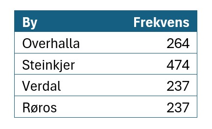 Frekvens  figur 21